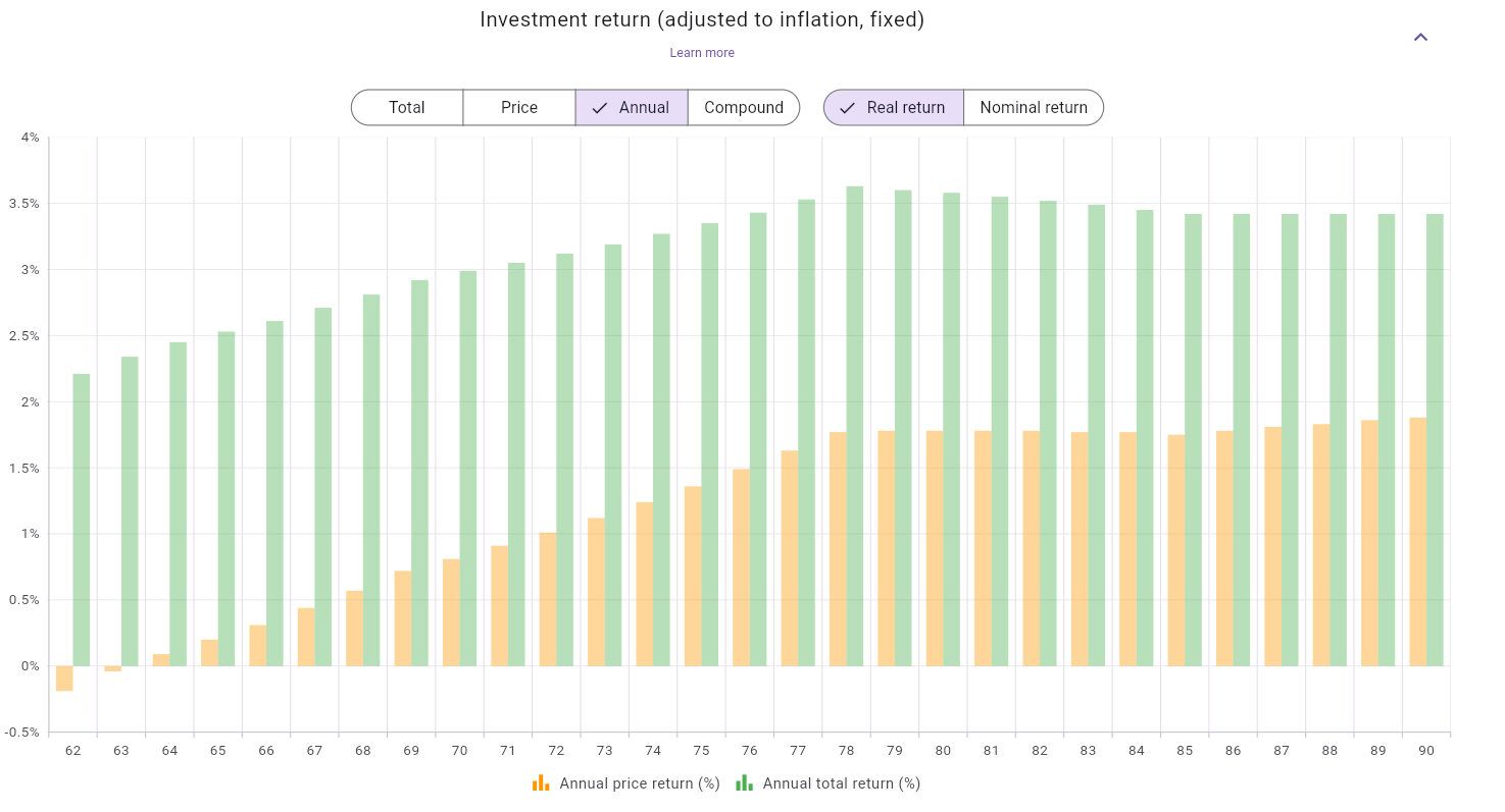 Investment Return Chart - Annual Real View