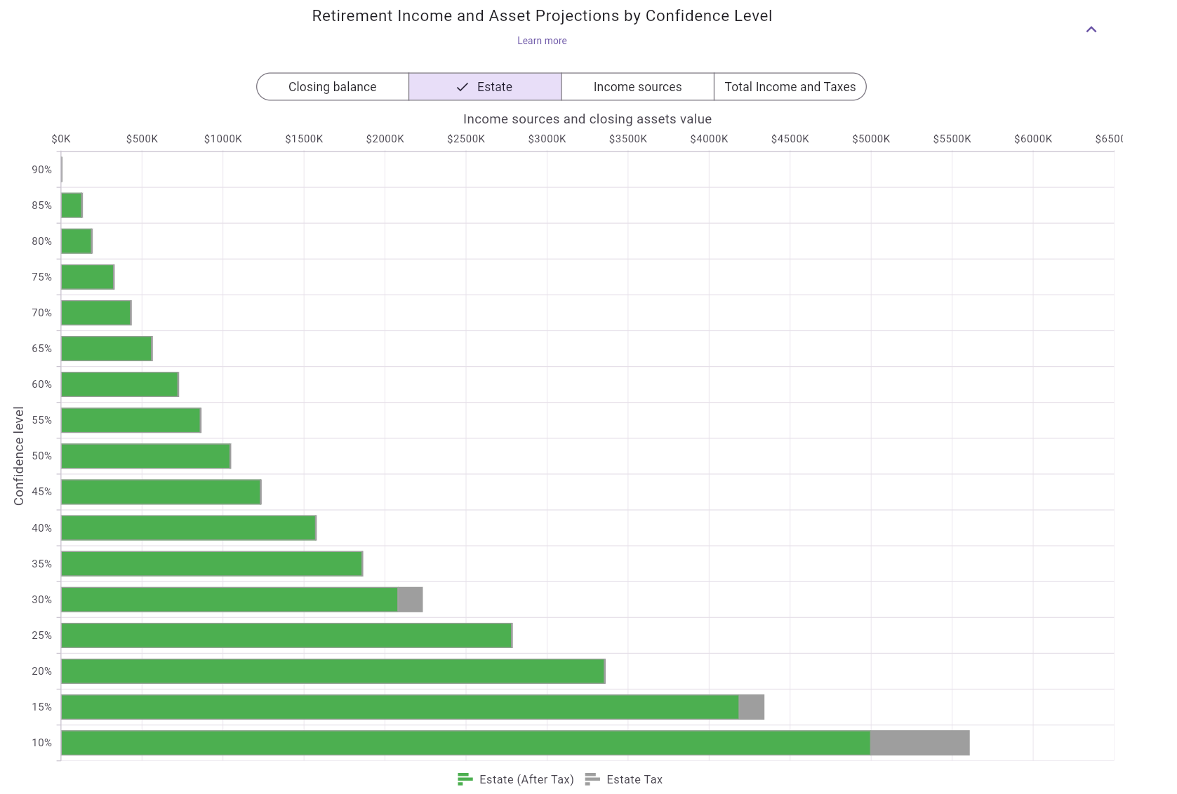 Income and asset projections by confidence level - Estate tab