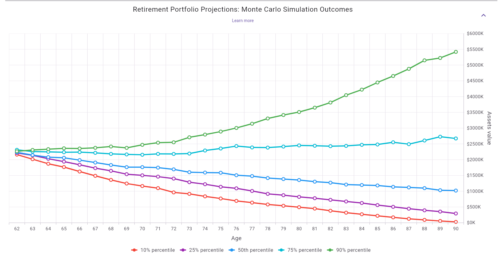 Monte Carlo simulation outcomes percentile chart